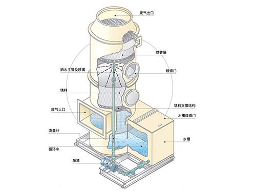 洗滌凈化塔